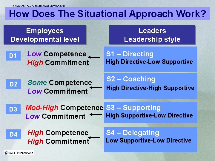 Chapter 5 - Situational Approach How Does The Situational Approach Work? Employees Developmental level