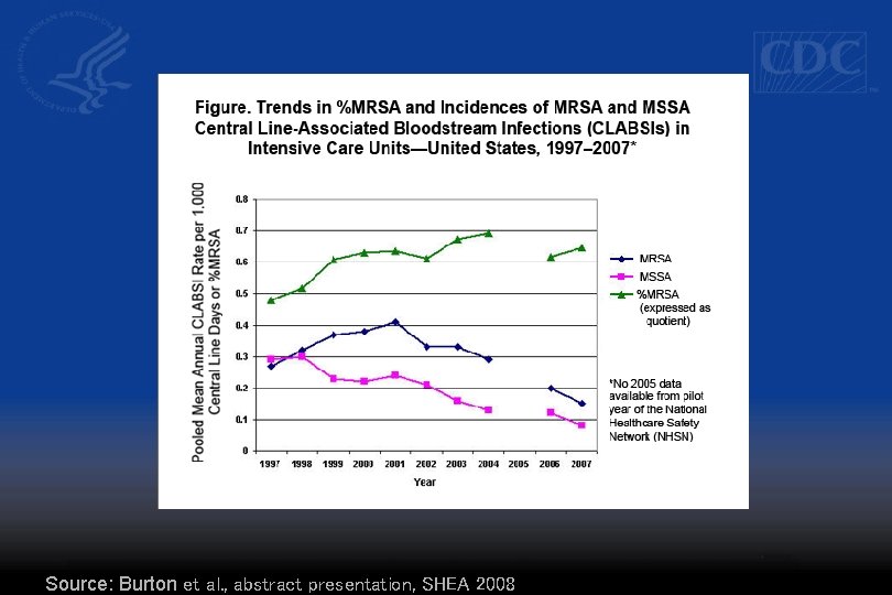 Source: Burton et al. , abstract presentation, SHEA 2008 