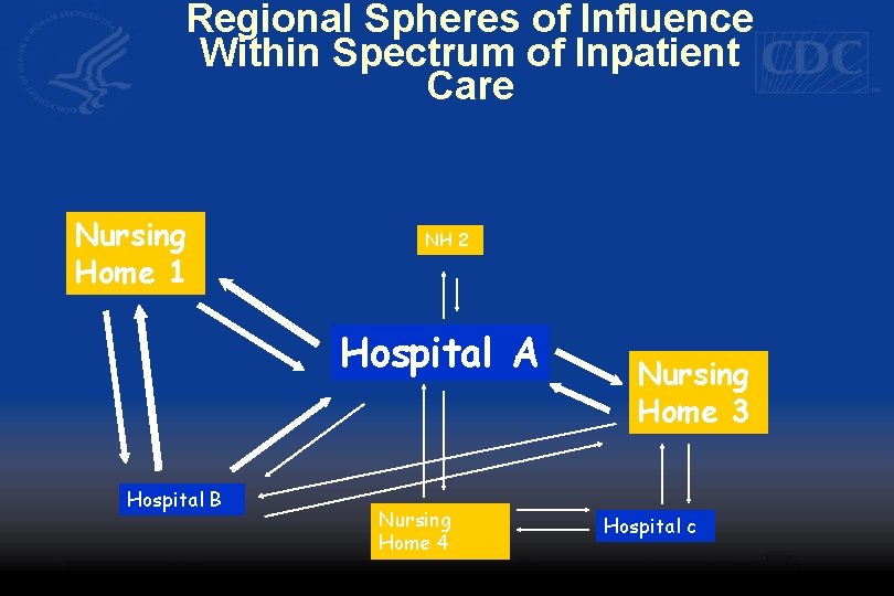 Regional Spheres of Influence Within Spectrum of Inpatient Care Nursing Home 1 NH 2