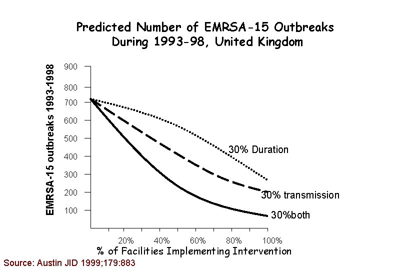 EMRSA-15 outbreaks 1993 -1998 Predicted Number of EMRSA-15 Outbreaks During 1993 -98, United Kingdom