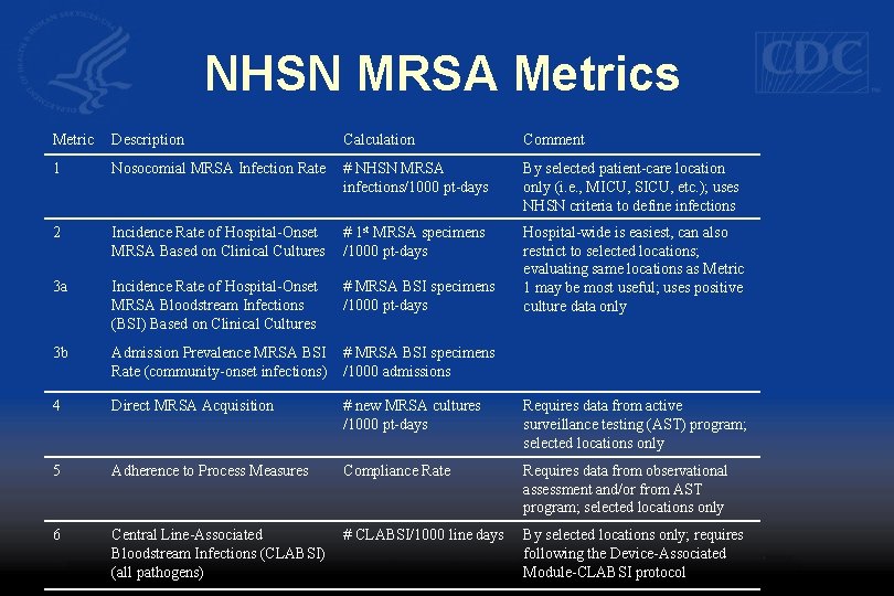 NHSN MRSA Metrics Metric Description Calculation Comment 1 Nosocomial MRSA Infection Rate # NHSN