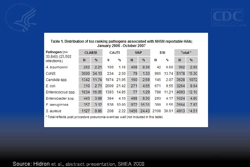 Source: Hidron et al. , abstract presentation, SHEA 2008 