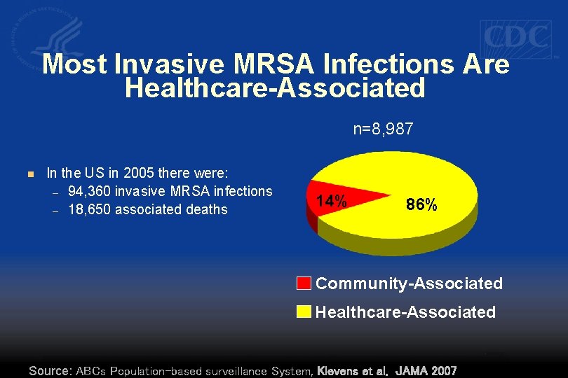 Most Invasive MRSA Infections Are Healthcare-Associated n=8, 987 n In the US in 2005