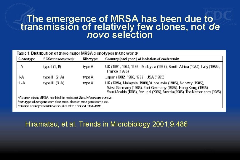 The emergence of MRSA has been due to transmission of relatively few clones, not