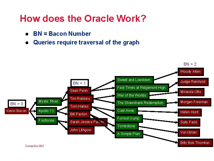 How does the Oracle Work? l l BN = Bacon Number Queries require traversal