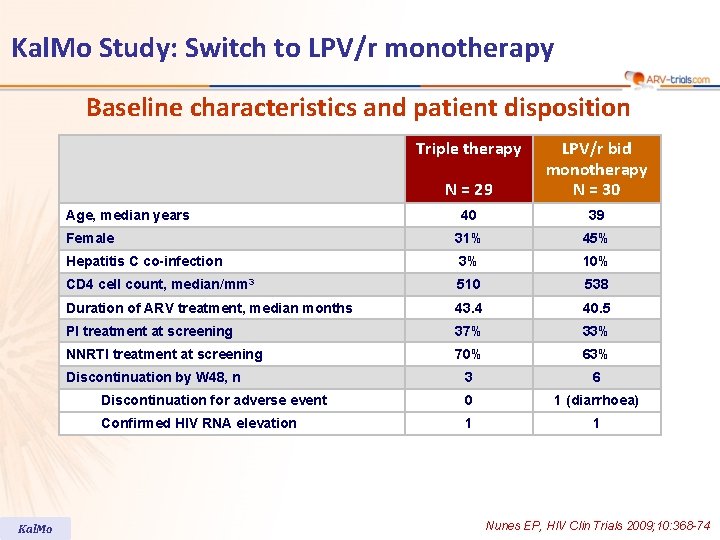 Kal. Mo Study: Switch to LPV/r monotherapy Baseline characteristics and patient disposition Triple therapy