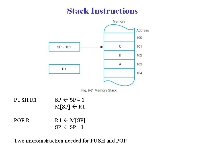 Stack Instructions PUSH R 1 SP – 1 M[SP] R 1 POP R 1
