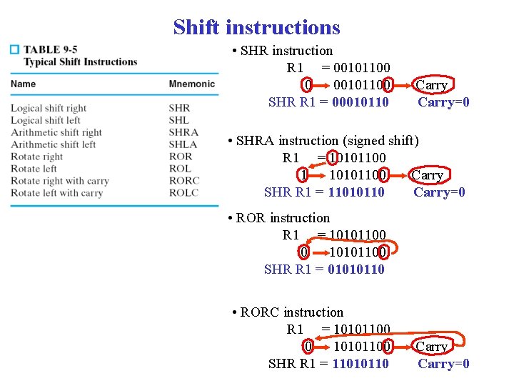 Shift instructions • SHR instruction R 1 = 00101100 0 00101100 SHR R 1