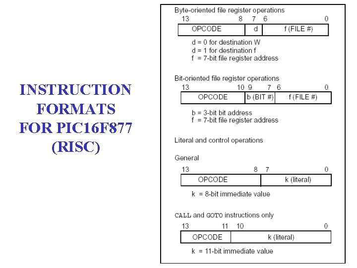 INSTRUCTION FORMATS FOR PIC 16 F 877 (RISC) 