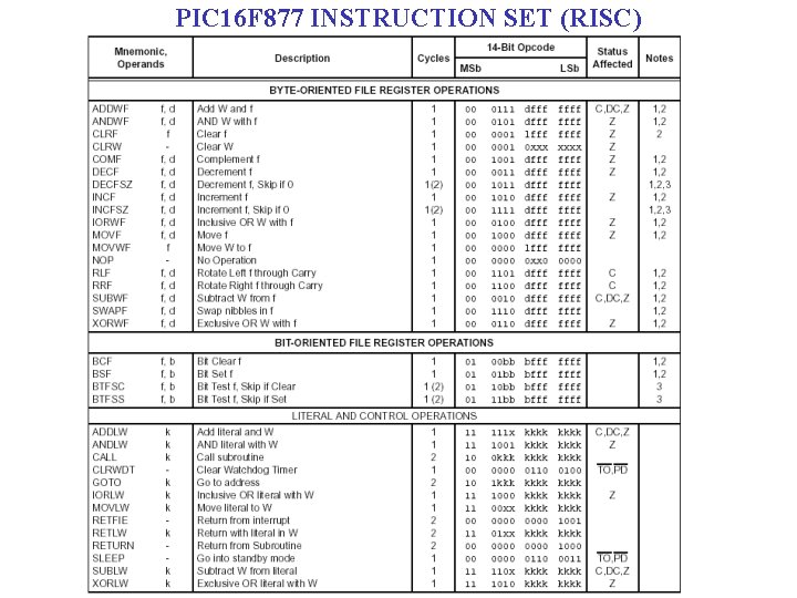 PIC 16 F 877 INSTRUCTION SET (RISC) 