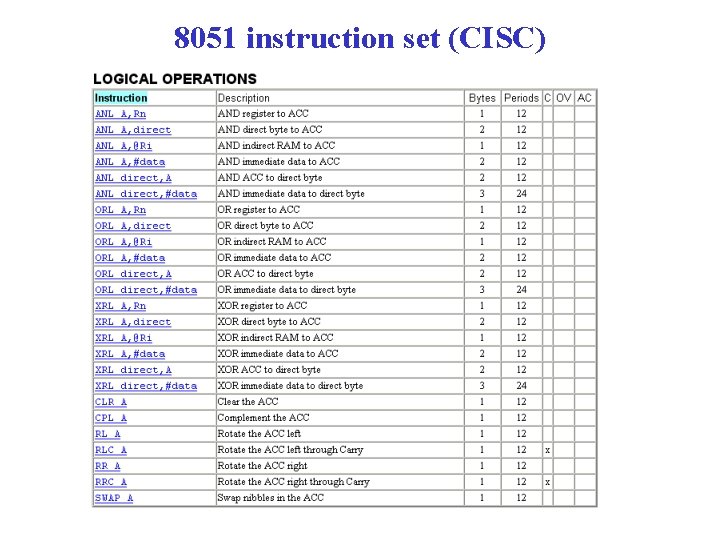 8051 instruction set (CISC) 
