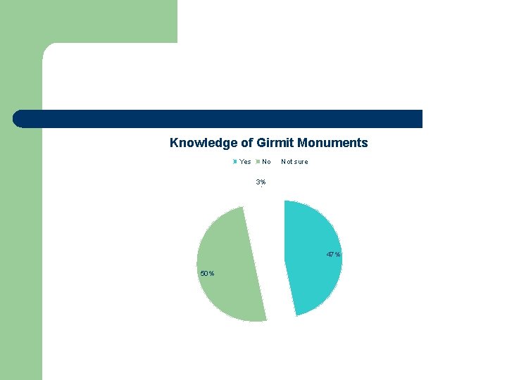 Knowledge of Girmit Monuments Yes No Not sure 3% 47% 50% 