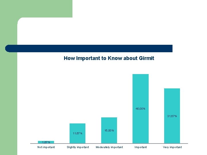 How Important to Know about Girmit 40, 00% 31, 67% 15, 00% 1, 67%