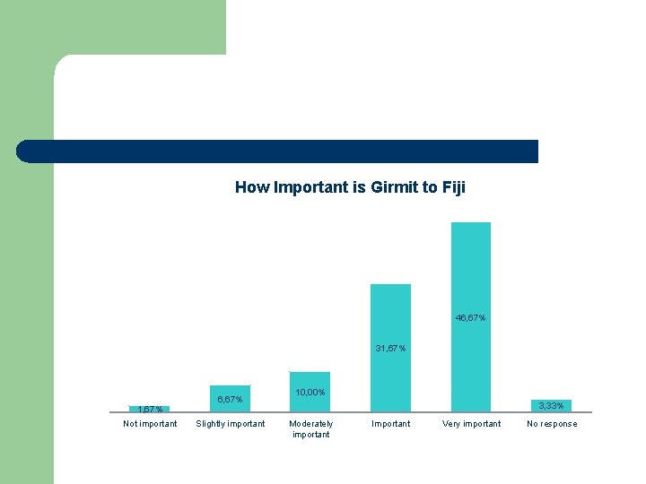 How Important is Girmit to Fiji 46, 67% 31, 67% 6, 67% 10, 00%