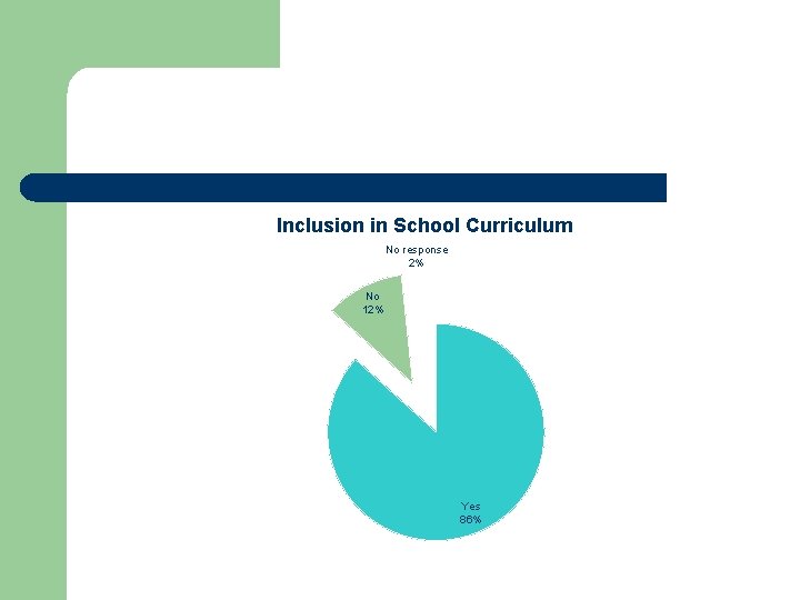 Inclusion in School Curriculum No response 2% No 12% Yes 86% 