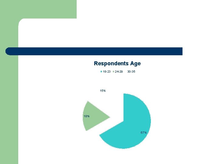 Respondents Age 18 -23 24 -29 30 -35 15% 18% 67% 