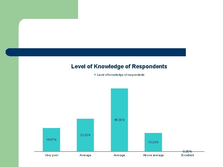 Level of Knowledge of Respondents Level of knowledge of respondents 45, 00% 23, 33%