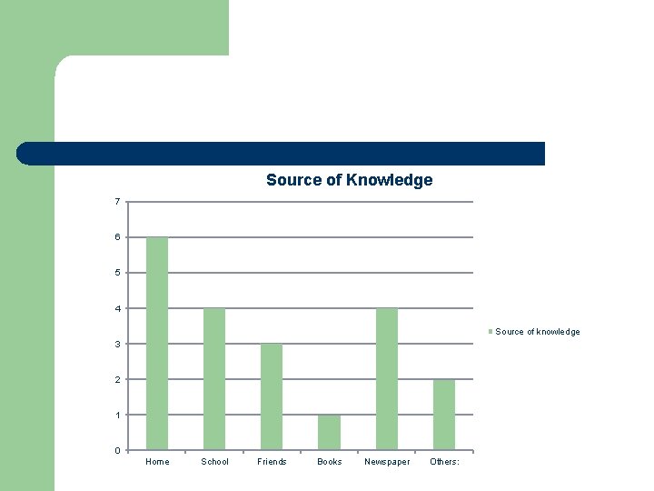 Source of Knowledge 7 6 5 4 Source of knowledge 3 2 1 0