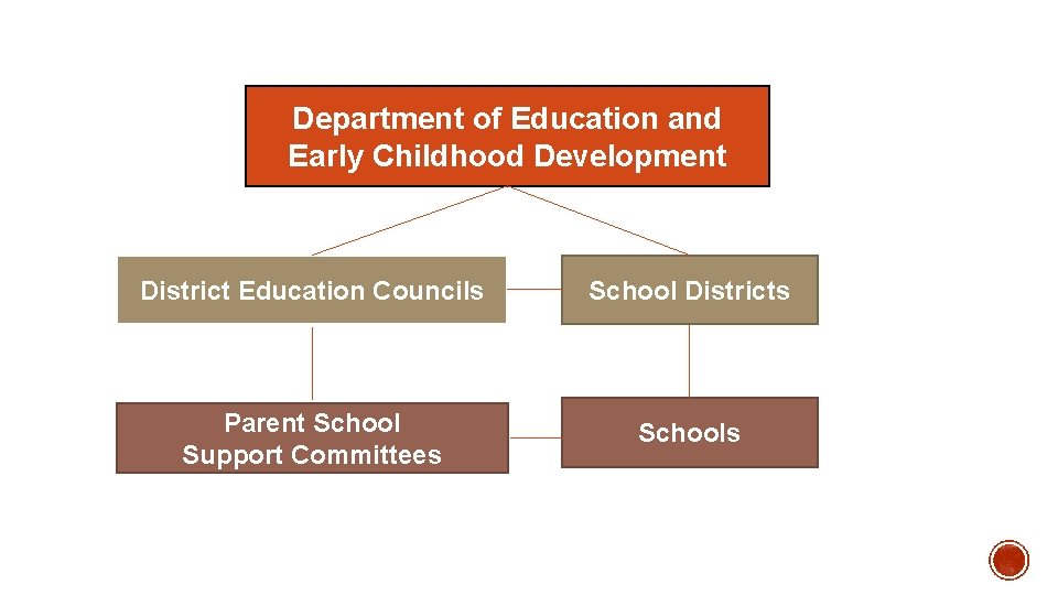 Department of Education and Early Childhood Development District Education Councils School Districts Parent School