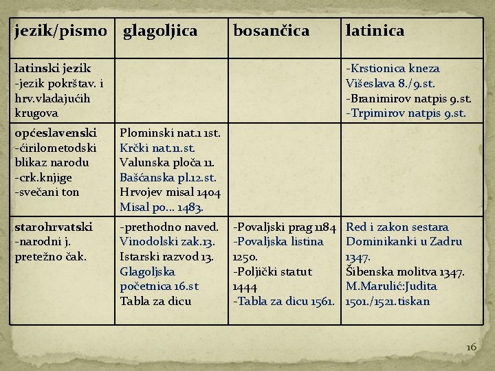 jezik/pismo glagoljica bosančica latinski jezik -jezik pokrštav. i hrv. vladajućih krugova latinica -Krstionica kneza