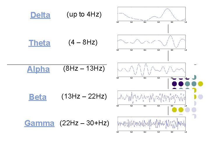 Delta (up to 4 Hz) Theta (4 – 8 Hz) Alpha (8 Hz –