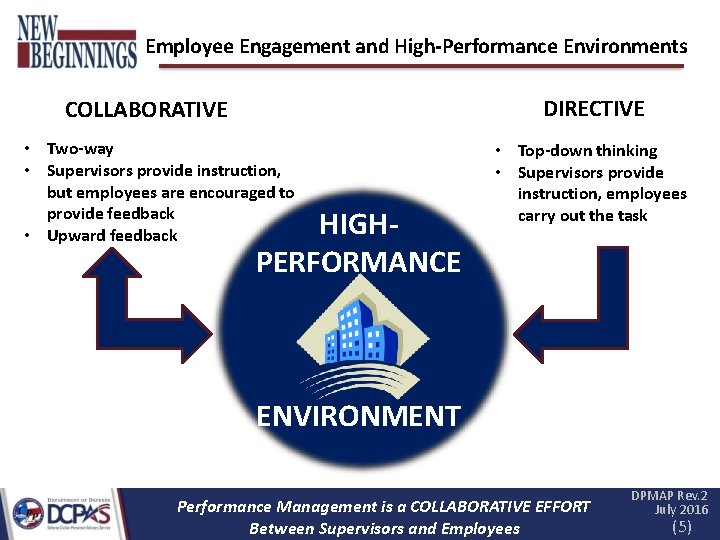 Employee Engagement and High-Performance Environments DIRECTIVE COLLABORATIVE • Two-way • Supervisors provide instruction, but