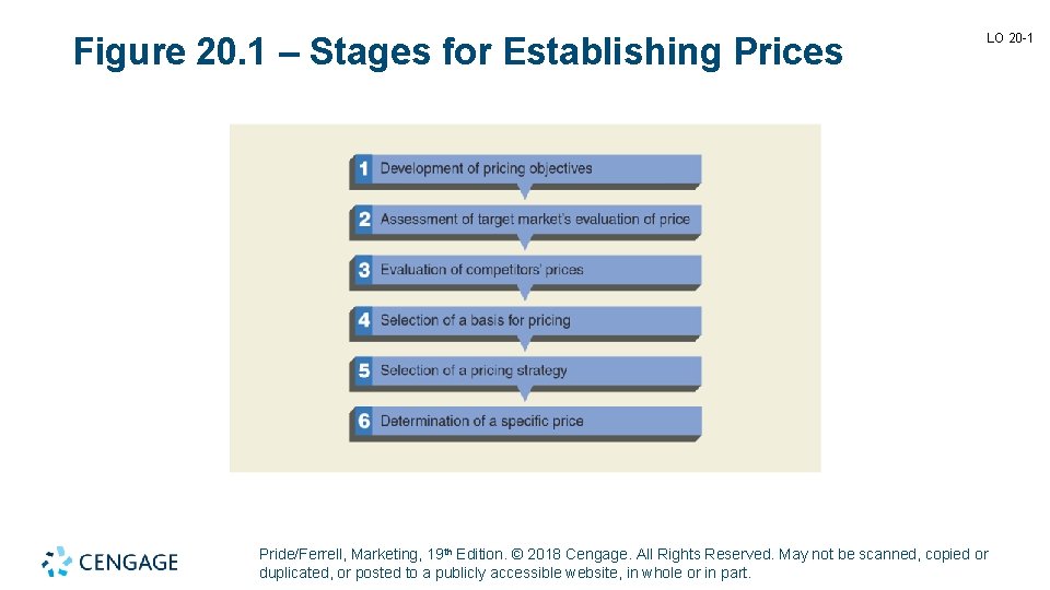 Figure 20. 1 – Stages for Establishing Prices LO 20 -1 Pride/Ferrell, Marketing, 19