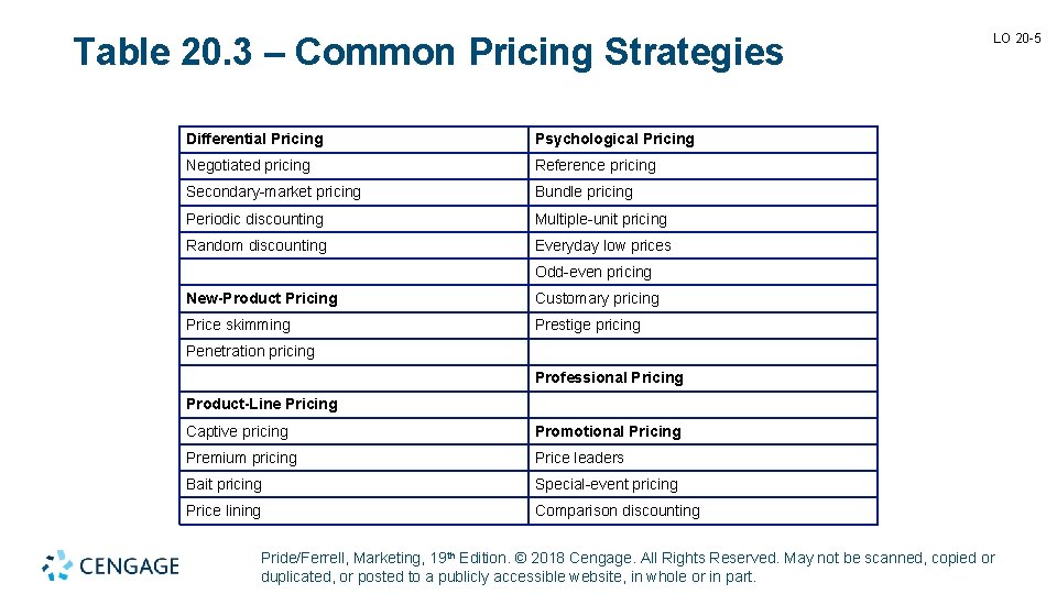 Table 20. 3 – Common Pricing Strategies Differential Pricing Psychological Pricing Negotiated pricing Reference