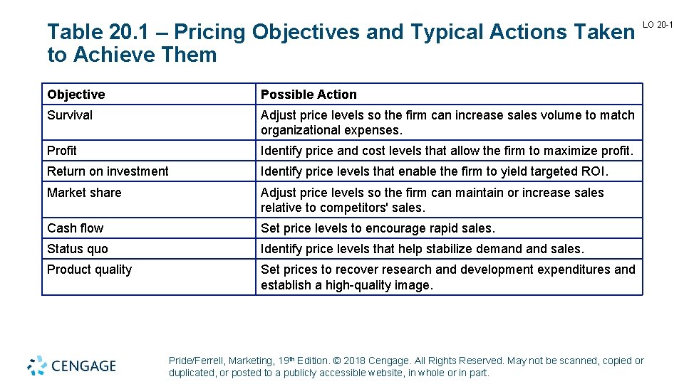 Table 20. 1 – Pricing Objectives and Typical Actions Taken to Achieve Them Objective