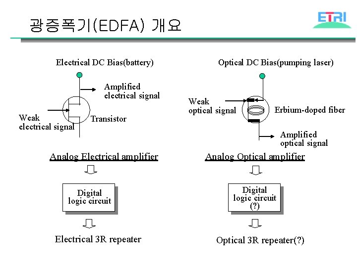 광증폭기(EDFA) 개요 Electrical DC Bias(battery) Amplified electrical signal Weak electrical signal Transistor Analog Electrical