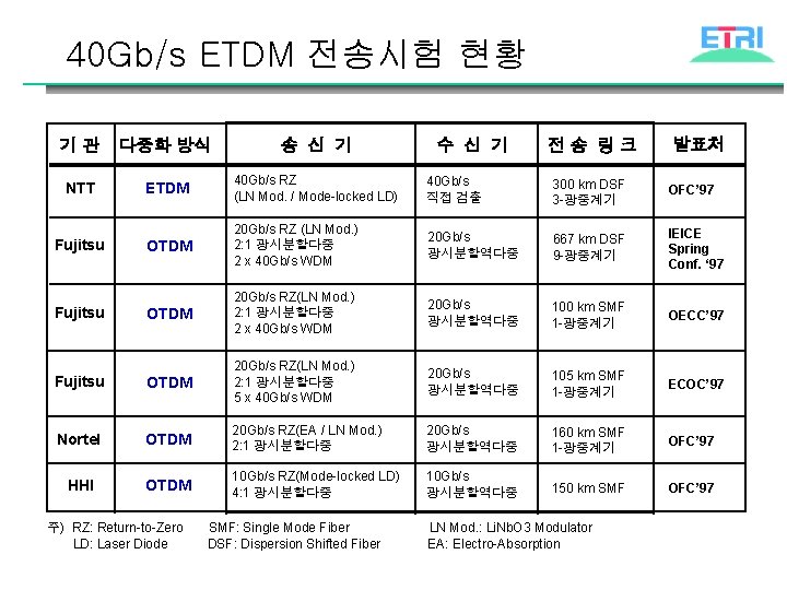40 Gb/s ETDM 전송시험 현황 다중화 방식 송 신 기 NTT ETDM 40 Gb/s
