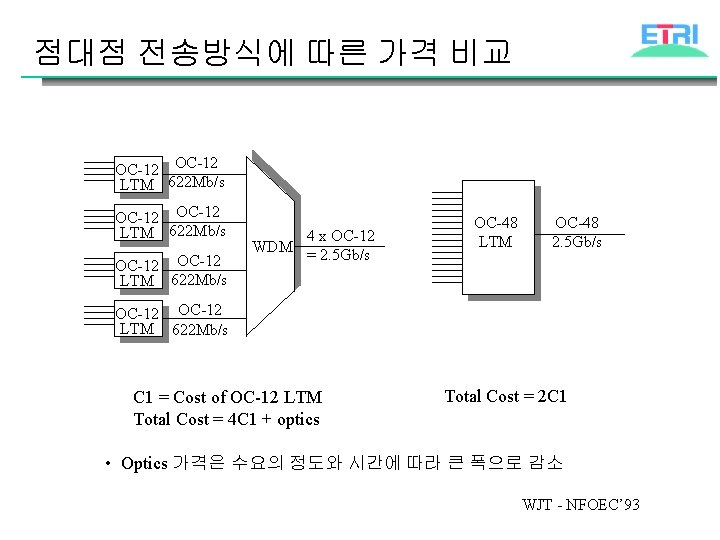 점대점 전송방식에 따른 가격 비교 OC-12 LTM 622 Mb/s OC-12 LTM 622 Mb/s WDM