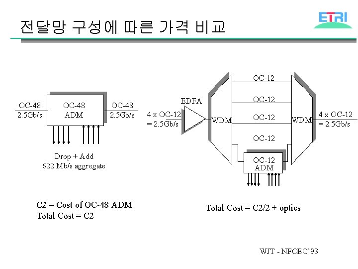 전달망 구성에 따른 가격 비교 OC-12 OC-48 2. 5 Gb/s OC-48 ADM OC-48 2.
