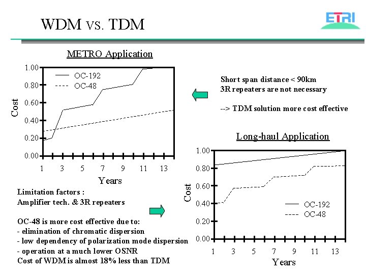 WDM VS. TDM METRO Application 1. 00 OC-192 OC-48 Cost 0. 80 Short span
