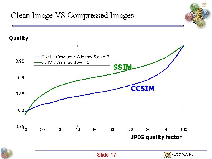 Clean Image VS Compressed Images Quality SSIM CCSIM JPEG quality factor Slide 17 UCSC