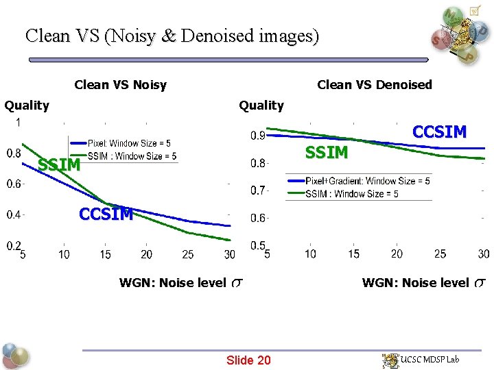 Clean VS (Noisy & Denoised images) Clean VS Noisy Clean VS Denoised Quality CCSIM