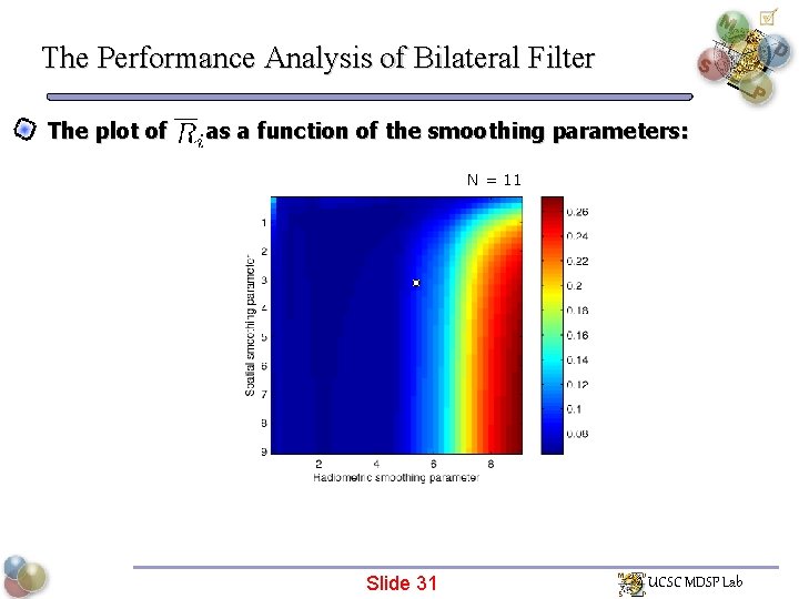 The Performance Analysis of Bilateral Filter The plot of as a function of the