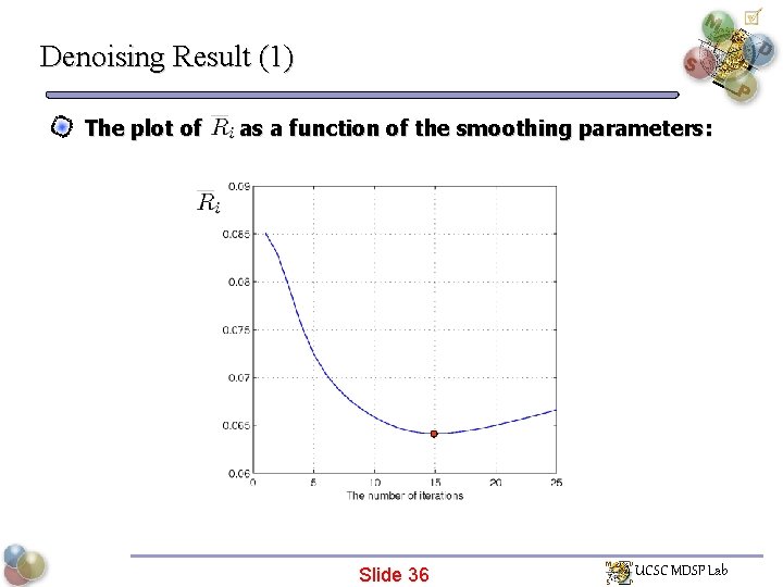 Denoising Result (1) The plot of as a function of the smoothing parameters: Slide