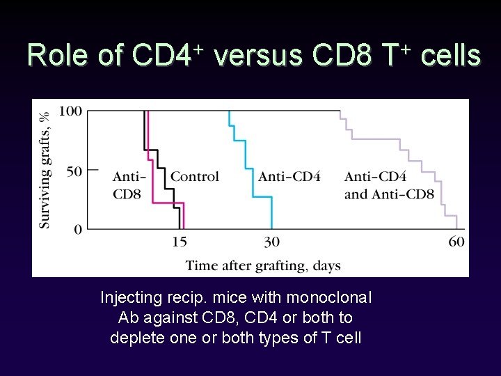 Role of CD 4+ versus CD 8 T+ cells Injecting recip. mice with monoclonal