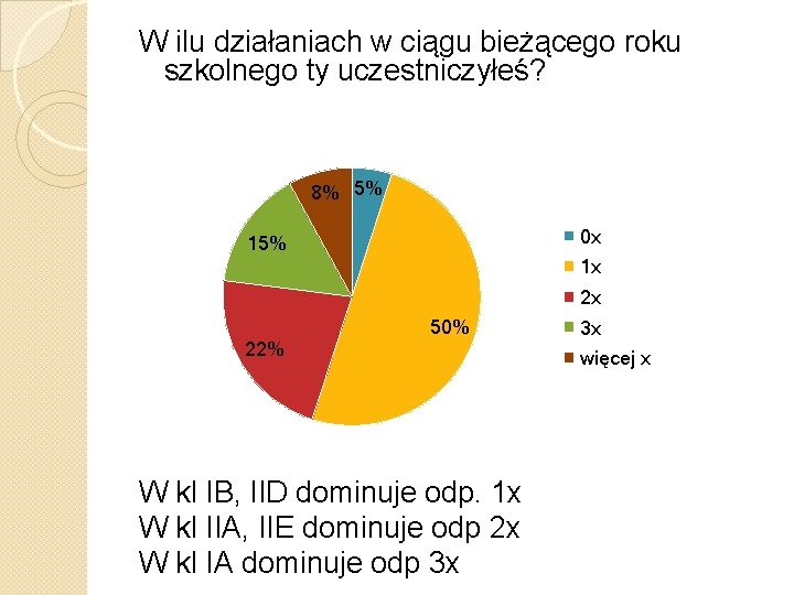 W ilu działaniach w ciągu bieżącego roku szkolnego ty uczestniczyłeś? 8% 5% 0 x