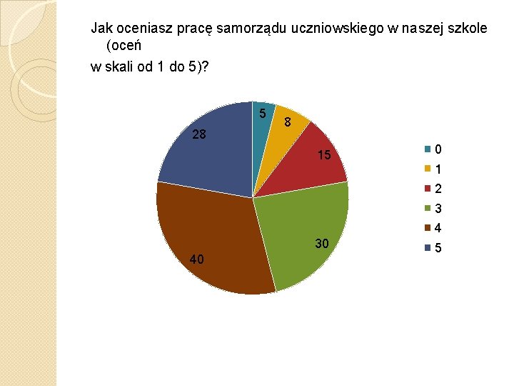 Jak oceniasz pracę samorządu uczniowskiego w naszej szkole (oceń w skali od 1 do