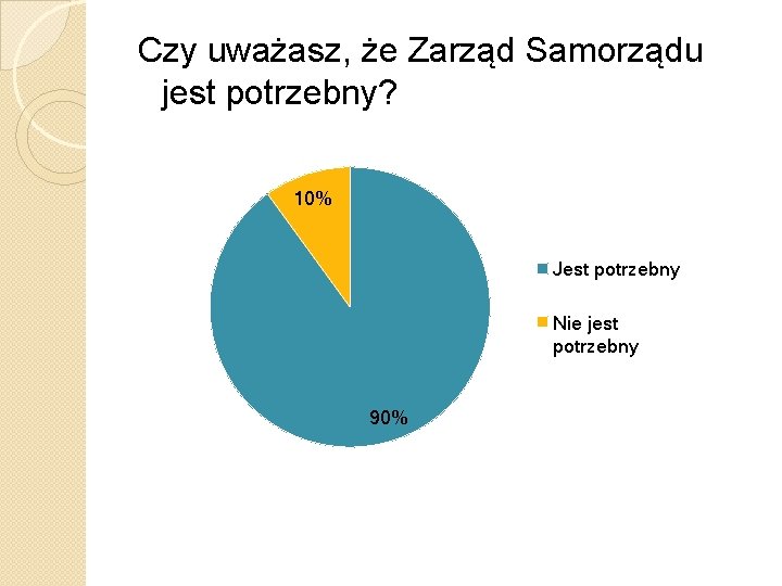 Czy uważasz, że Zarząd Samorządu jest potrzebny? 10% Jest potrzebny Nie jest potrzebny 90%