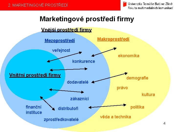 2. MARKETINGOVÉ PROSTŘEDÍ Marketingové prostředí firmy Vnější prostředí firmy Mezoprostředí Makroprostředí veřejnost ekonomika konkurence