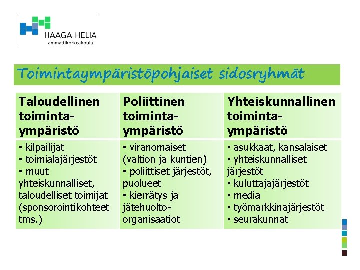 Toimintaympäristöpohjaiset sidosryhmät Taloudellinen toimintaympäristö Poliittinen toimintaympäristö Yhteiskunnallinen toimintaympäristö • kilpailijat • toimialajärjestöt • muut