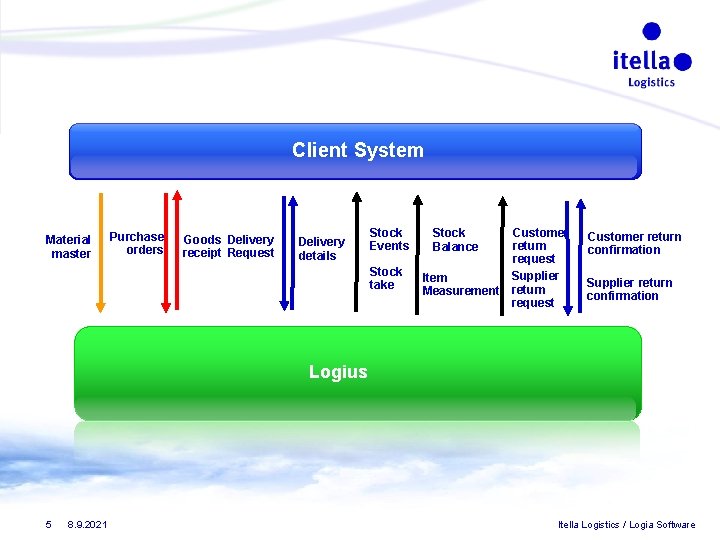 Client System Material master Purchase orders Goods Delivery receipt Request Delivery details Stock Events Client System Material master Purchase orders Goods Delivery receipt Request Delivery details Stock Events