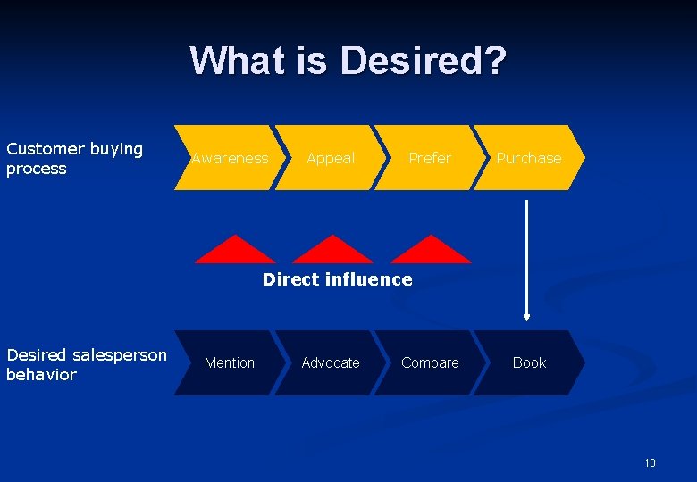 What is Desired? Customer buying process Awareness Appeal Prefer Purchase Direct influence Desired salesperson