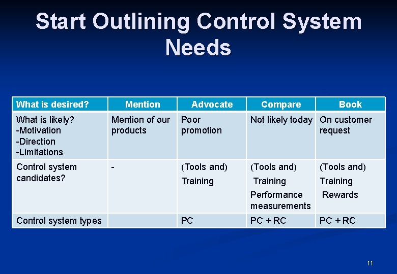 Start Outlining Control System Needs What is desired? Mention Advocate Compare Book What is
