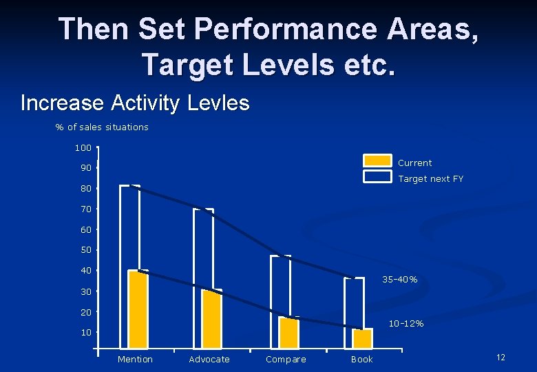 Then Set Performance Areas, Target Levels etc. Increase Activity Levles % of sales situations