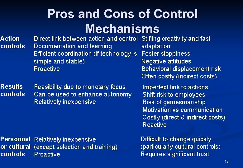 Pros and Cons of Control Mechanisms Action controls Direct link between action and control