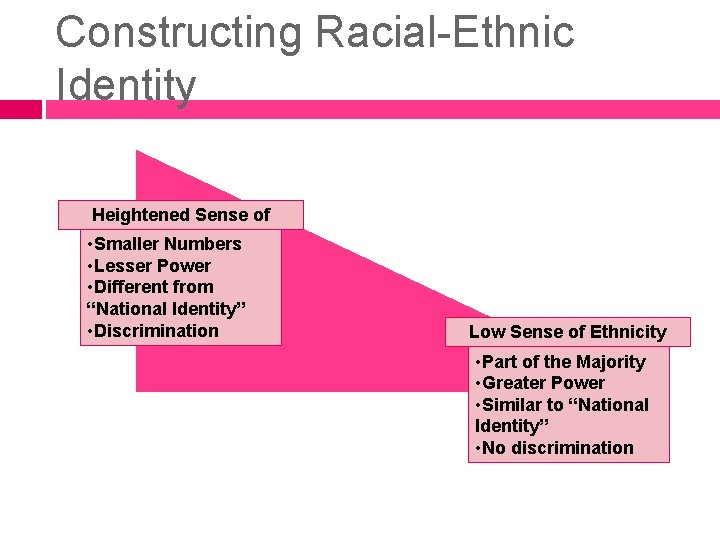 Constructing Racial-Ethnic Identity Heightened Sense of Ethnicity • Smaller Numbers • Lesser Power •